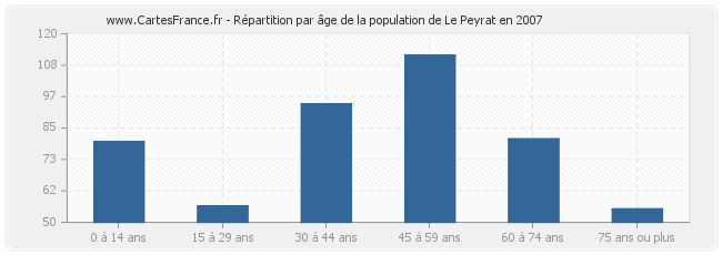 Répartition par âge de la population de Le Peyrat en 2007